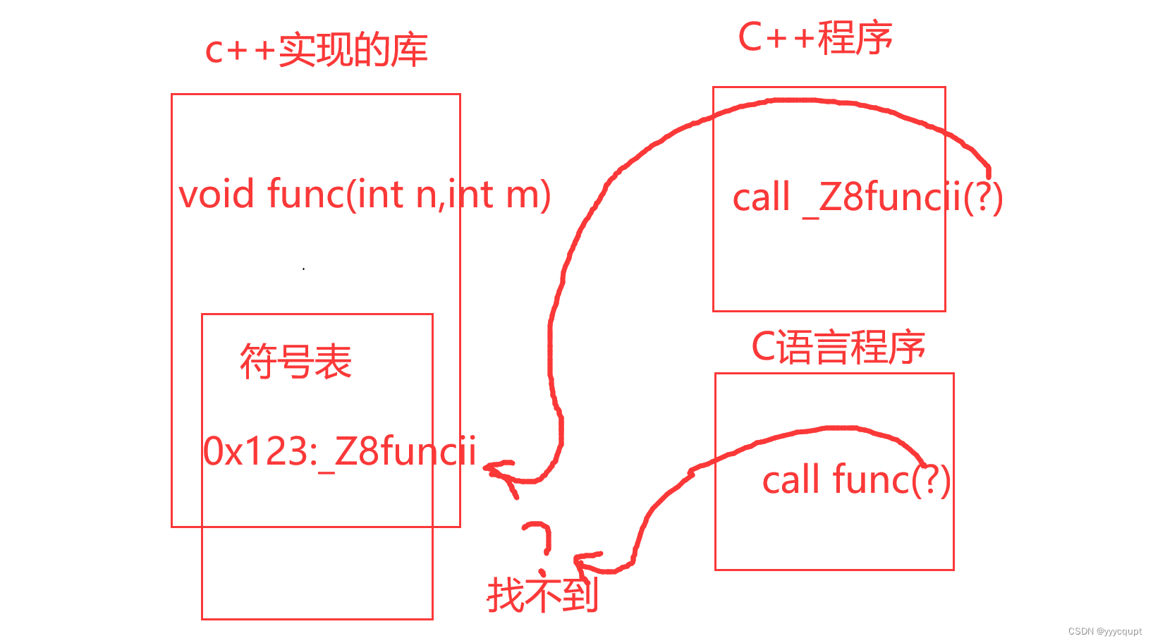 关于extern “C“_c语言引用动态库函数 需要extern-CSDN博客