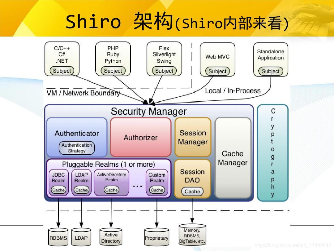 Apache Shiro 框架详解及实战演示-CSDN博客