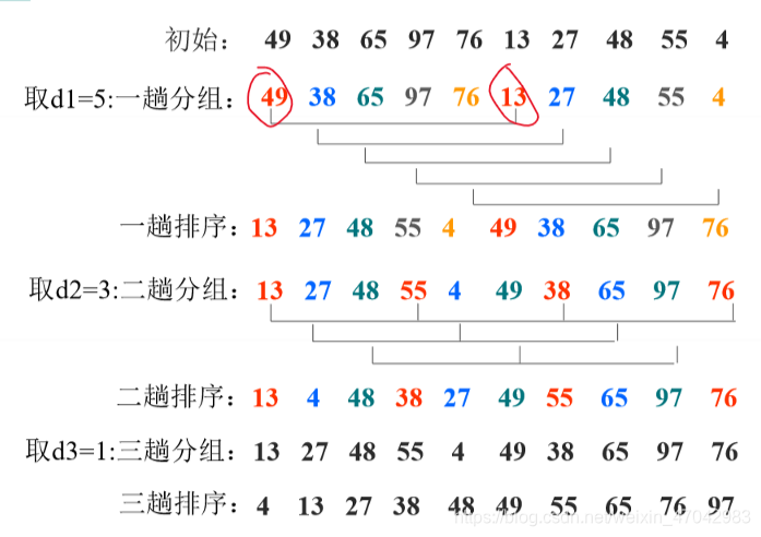 [外链图片转存失败,源站可能有防盗链机制,建议将图片保存下来直接上传(img-0HINo3AH-1623653033847)(./img/shell_sort.png)]