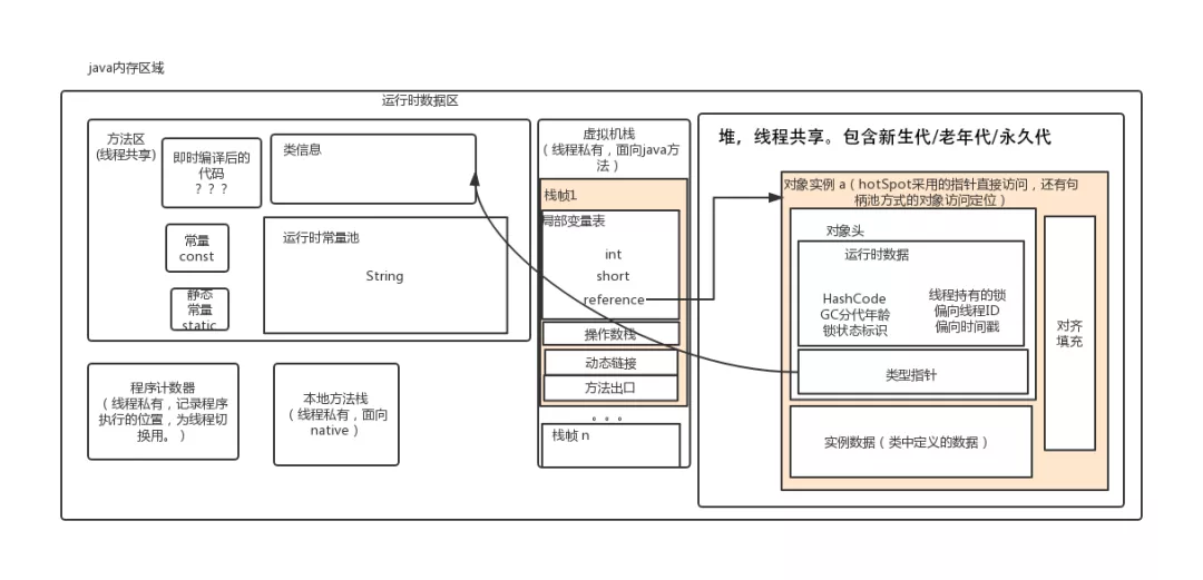 京东Java研发岗二面：谈谈Java内存区域和内存模型（JMM）