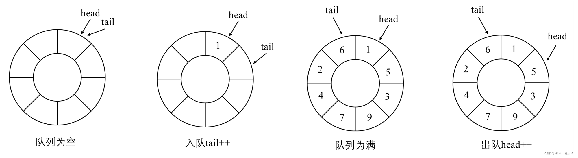 C++面经:手撕无锁队列_c++或qt 线程安全队列:手把手实现高效的无锁或有锁队列-CSDN博客