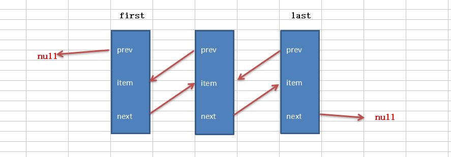 LinkedList基本结构