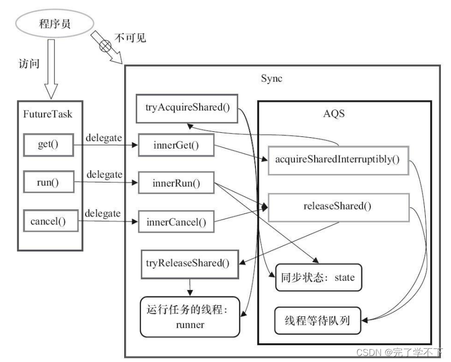 FutureTask 详解_futuretask.get-CSDN博客