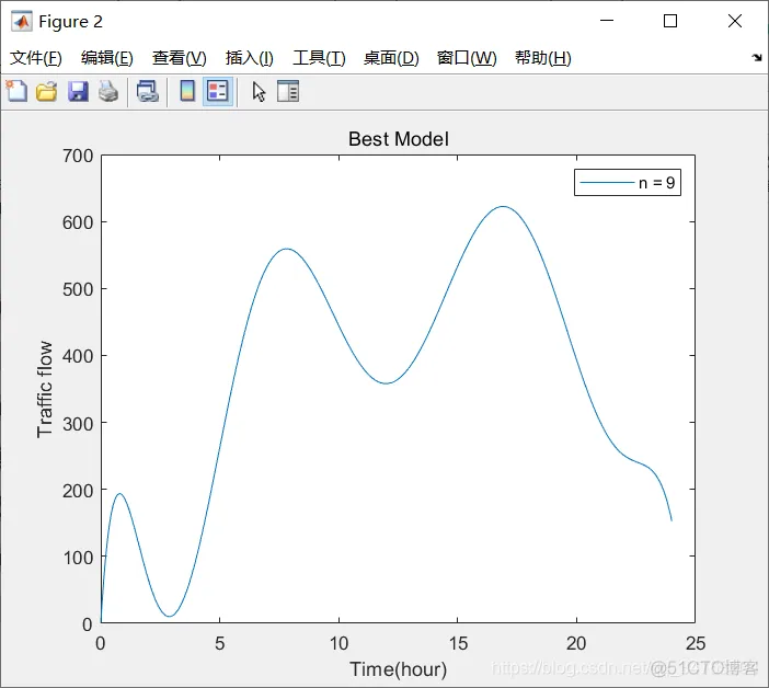【SVM预测】基于SVM和LSR交通流预测matlab源码_预测模型_32
