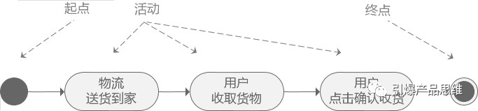 你可能学了假流程图，三步教你大厂流程图(第一篇)