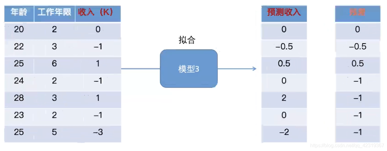 模型3