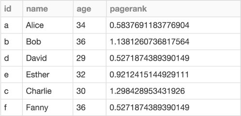 PageRank results