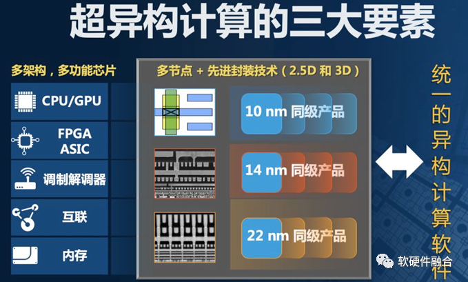 软硬件共同定义：超异构开放生态_dsa架构-CSDN博客