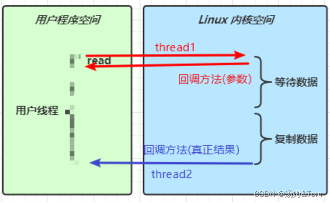 BIO、NIO和AIO_bio nio aio csdn-CSDN博客