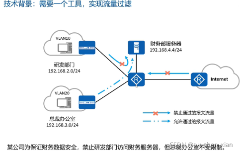 ACL配置详解与实战-CSDN博客