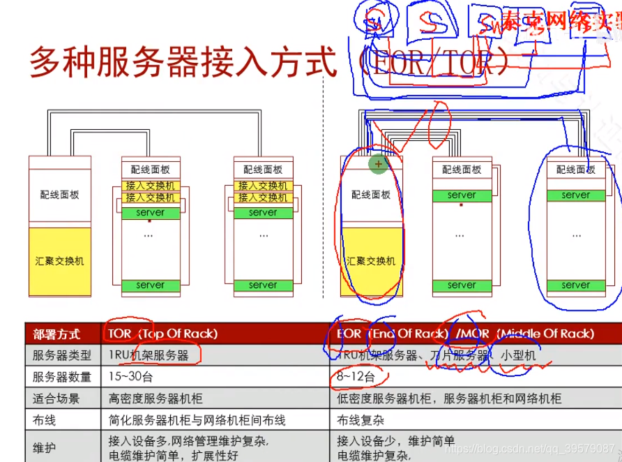 TOR和EOR
