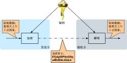 对称加密工作过程简要示意图