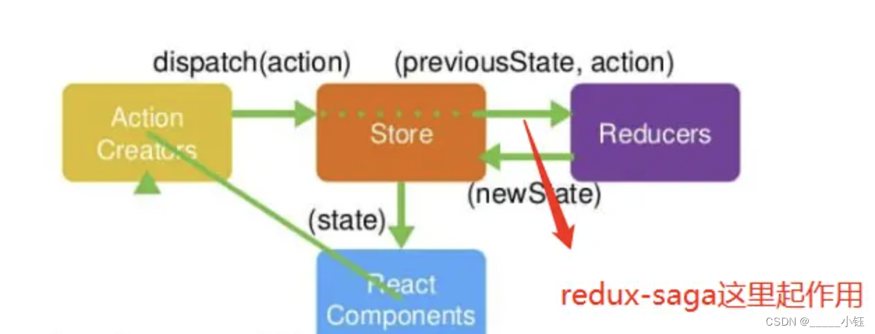 umi 框架 redux-saga的理解与使用_umi调用redux-CSDN博客