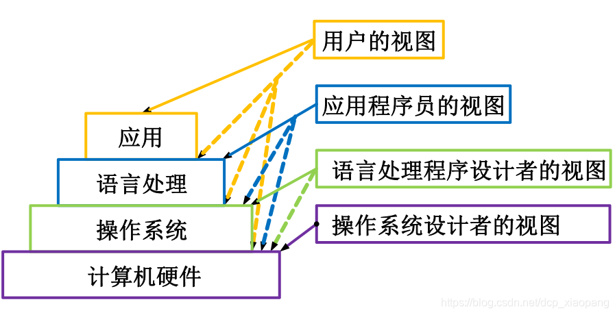 操作系统与计算机系统软/硬件的关系