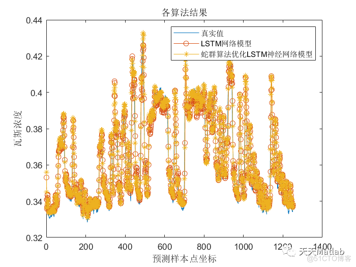 【LSTM时序预测】基于蛇群算法优化长短时记忆SO-LSTM时序时间序列数据预测(含前后对比)附Matlab完整代码和数据_无人机_03