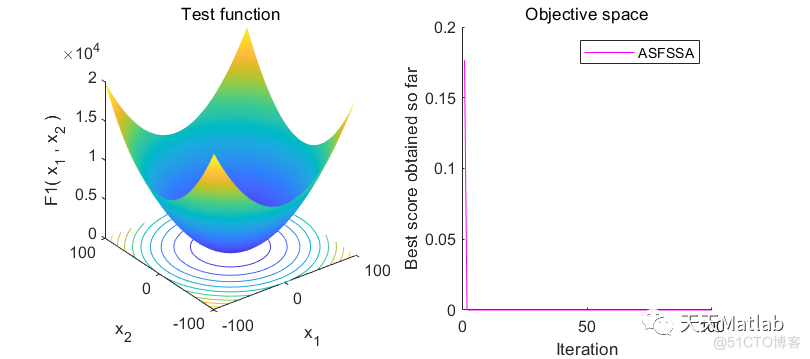 【麻雀算法】基于自适应螺旋飞行麻雀搜索算法求解单目标优化问题附matlab代码(Adaptive Spiral Flying Sparrow Search Algorithm,ASFSSA)_自适应