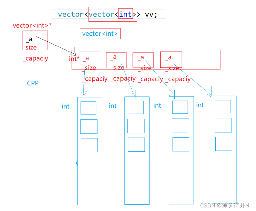【C++】vector介绍+模拟实现_vector嵌套vector-CSDN博客