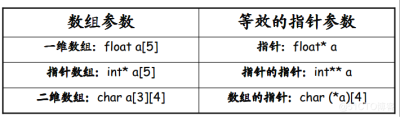 指针和数组