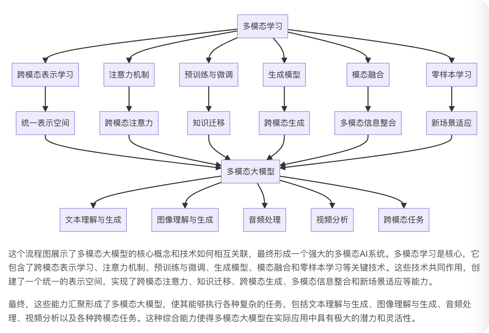 多模态大模型：技术原理与实战全球多模态大模型介绍_多模态大模型:技术原理与实战跨模态多重组合技术-CSDN博客