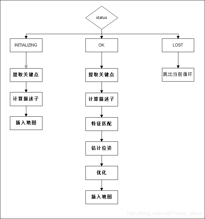 里程计计算流程