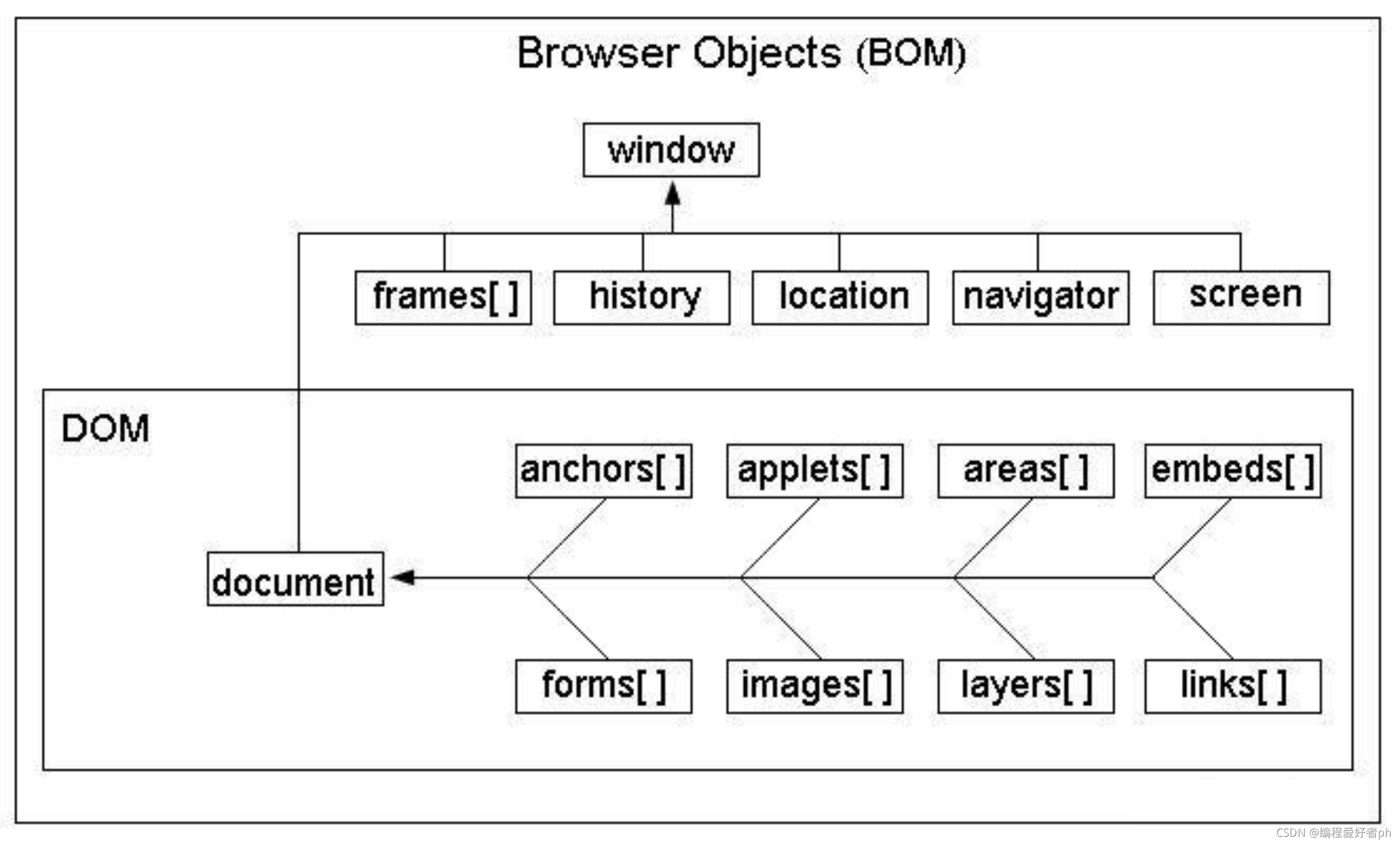 深入理解HTML BOM:浏览器对象模型与性能优化-CSDN博客