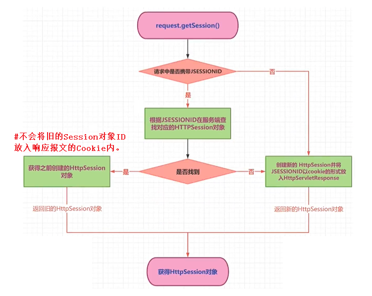 【Java Web】会话管理