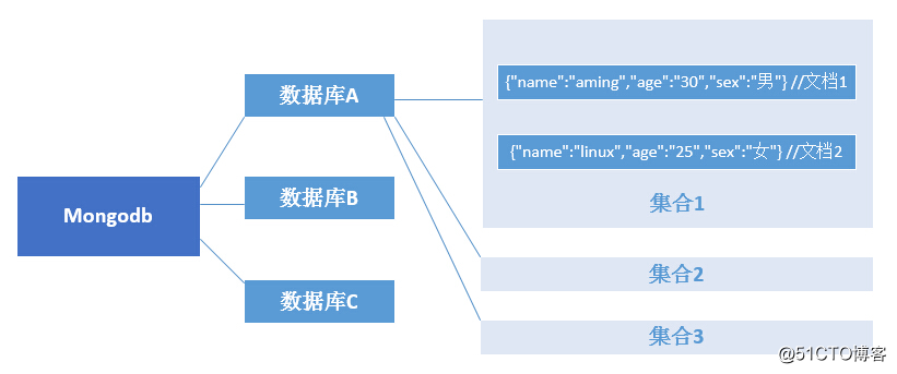 mongodb介绍、mongodb安装、连接mongodb、mongodb用户管理