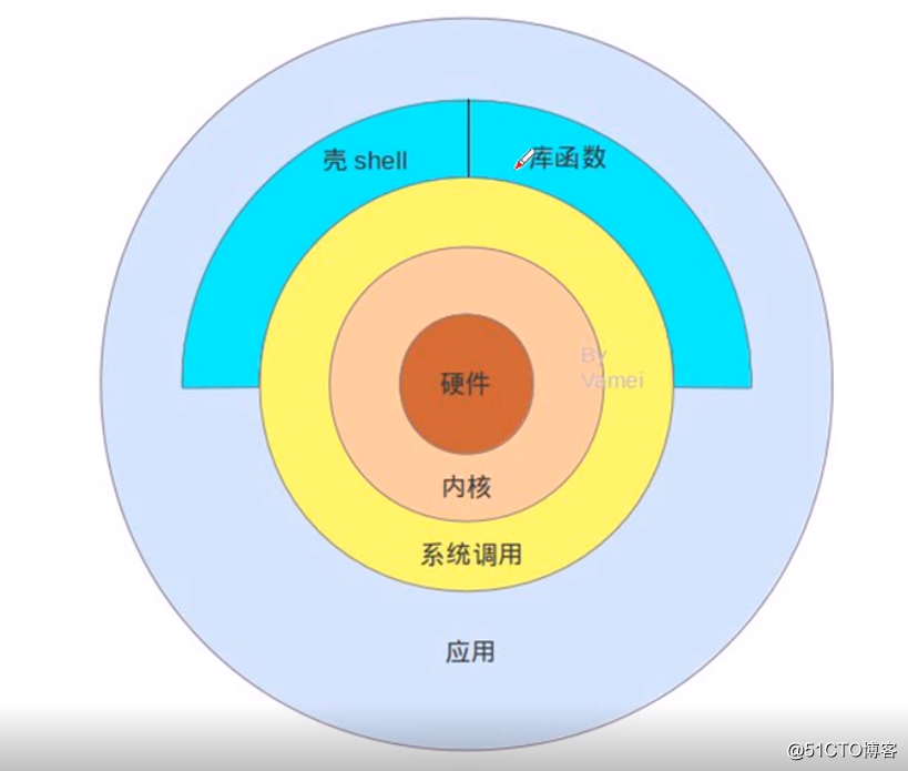（一）Linux基础（1）
