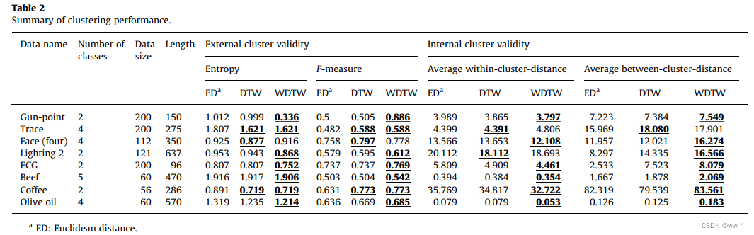 2011年《Weighted dynamic time warping for time series classification》-CSDN博客