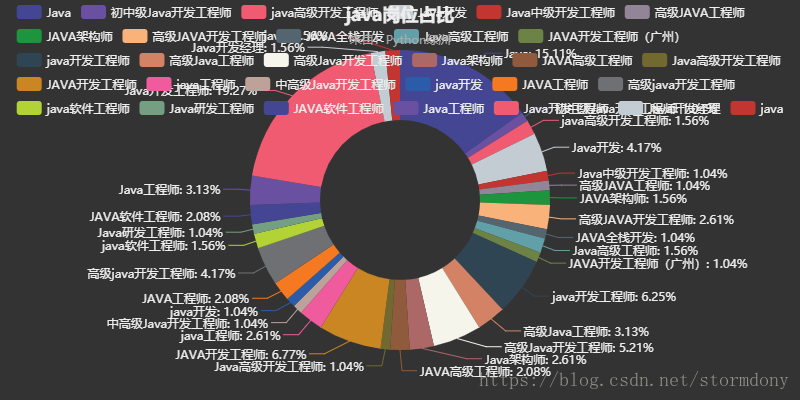 **java岗位情况柱状图.png**