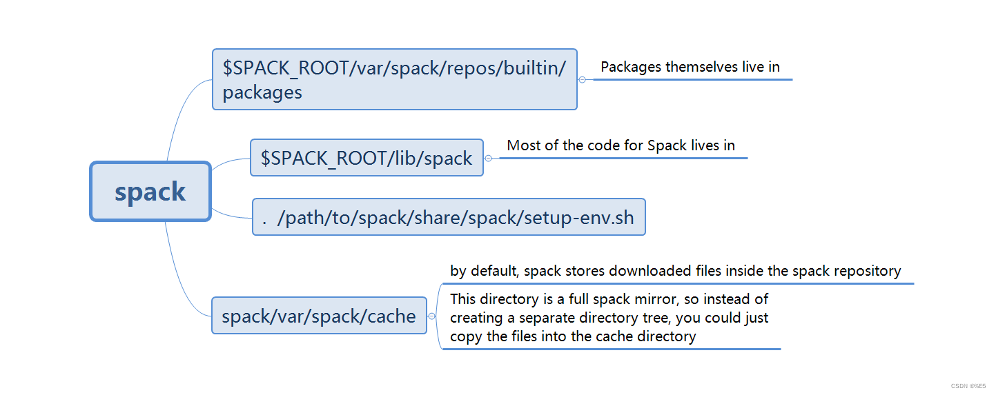spack file hierarchy system-CSDN博客