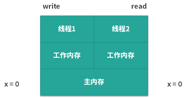 内存可见性-1