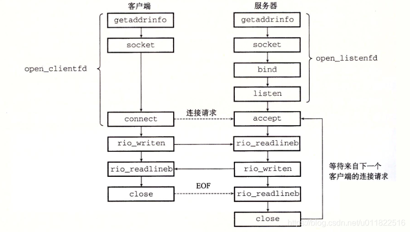 [socket的过程]