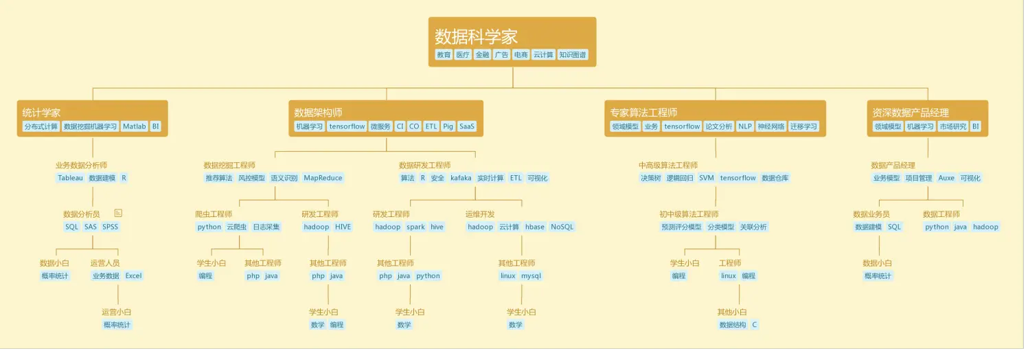 大数据职位.png https://i-blog.csdnimg.cn/blog_migrate/54e0976d25395395e43b3b0a59494541.webp?x-image-process=image/format,png