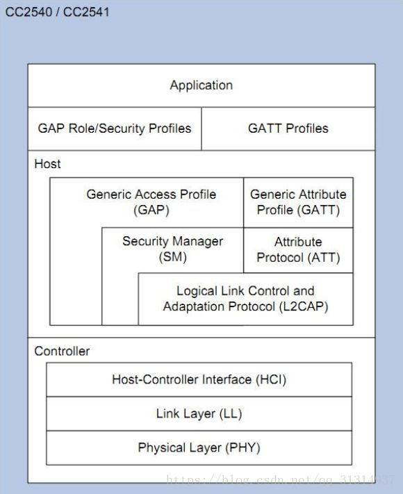 Primary Controller Bluetooth Application Host Bluetooth Core Multiple Secondary Controllers