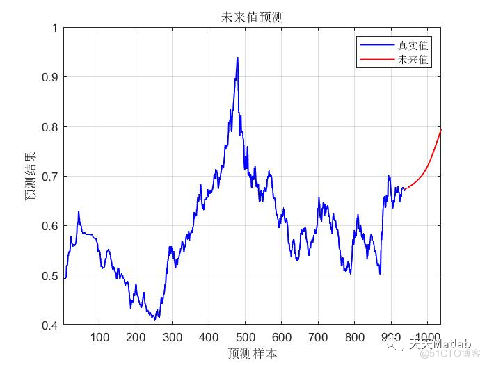 【LSSVM时序预测】基于麻雀算法优化最小二乘支持向量机SSA-LSSVM实现交通流时序数据预测附Matlab代码_支持向量机