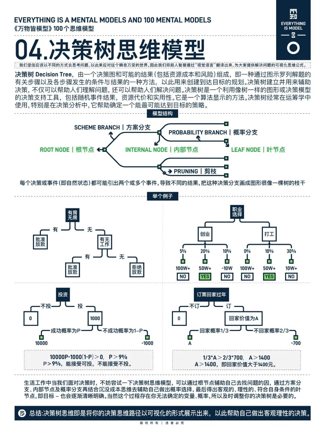 万物皆模型——100个思维模型-CSDN博客