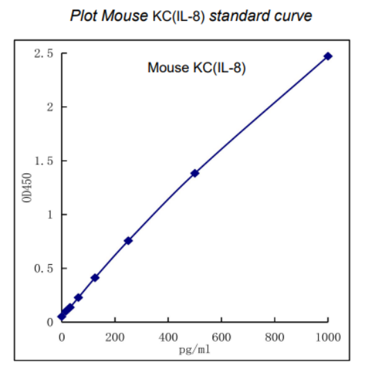 欣博盛新品推荐｜Mouse KC(IL-8) 快速检测ELISA试剂盒