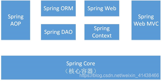 Spring框架的七个模块