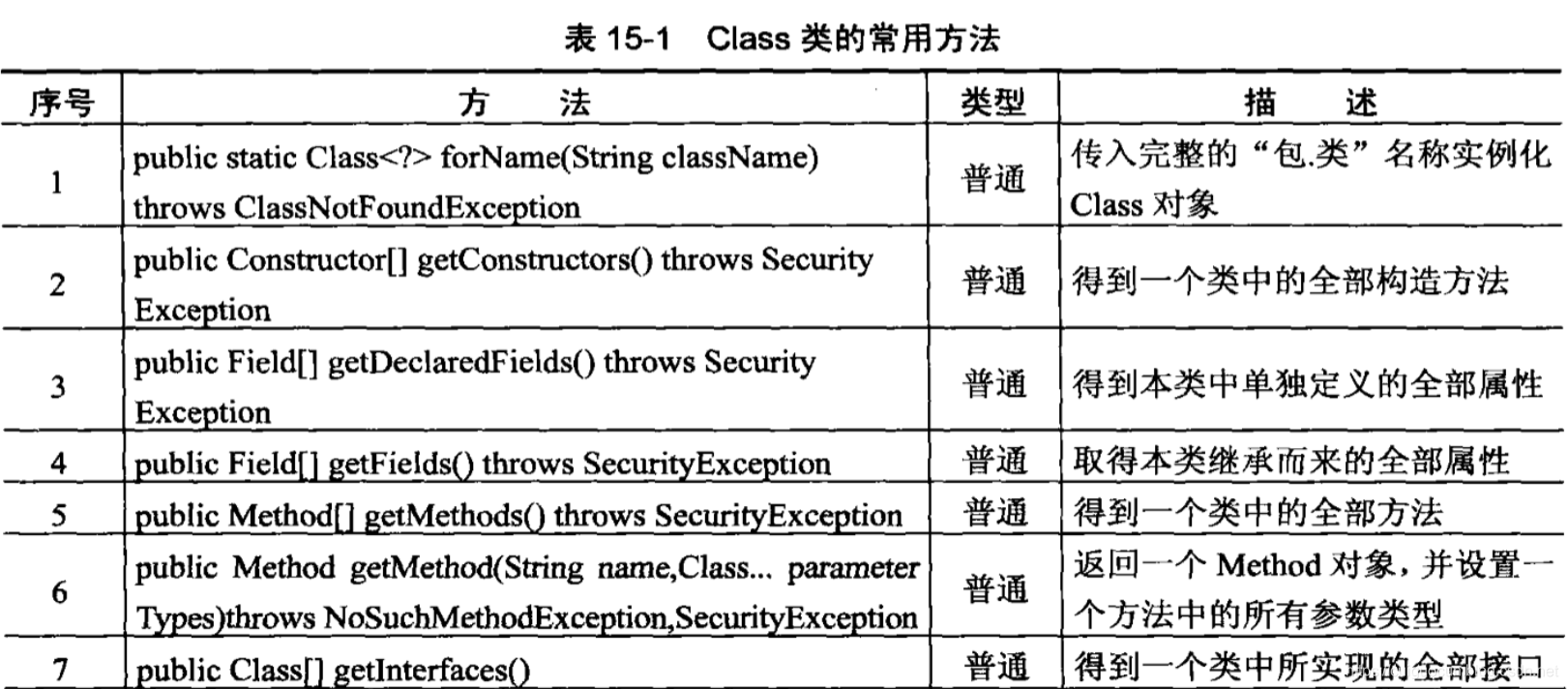 Class类中常用方法
