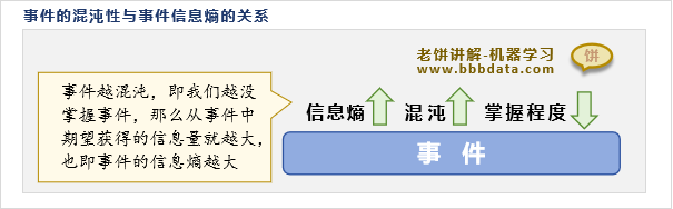 信息熵用于评估事件的混沌性