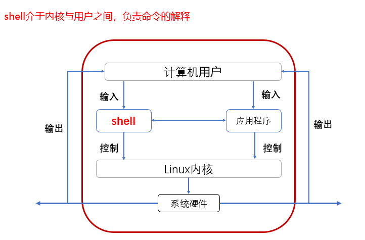 shell介绍