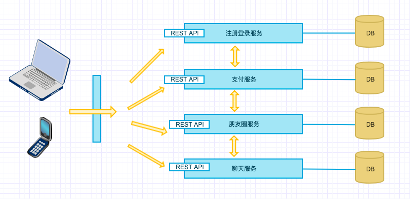 微信微服务架构