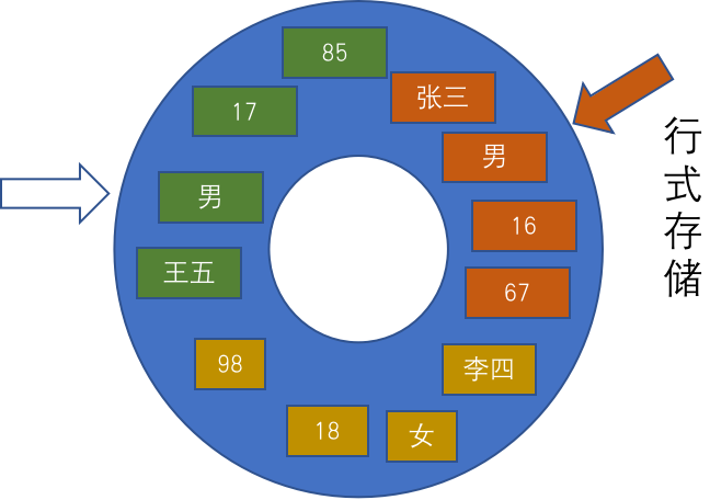 数据库行式存储和列式存储的区别_行地址与列地址的关系-CSDN博客