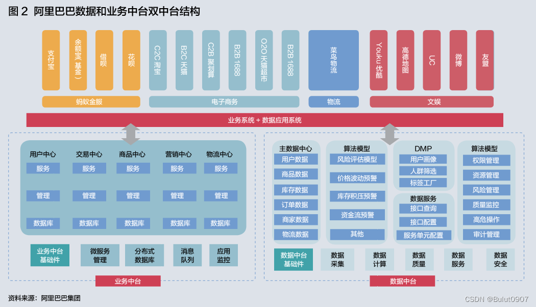 业务中台和数据中台