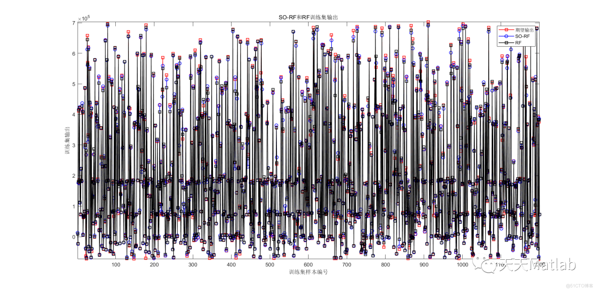 多元回归预测 | Matlab 蛇群算法优化随机森林(SO-RF)回归预测_路径规划_02