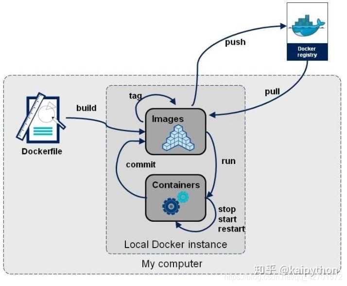 docker流程
