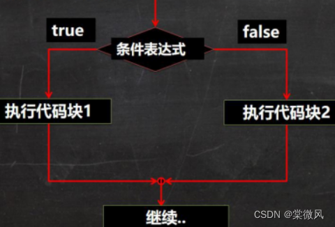 Java程序控制结构基础_java控制层整体流程图-CSDN博客