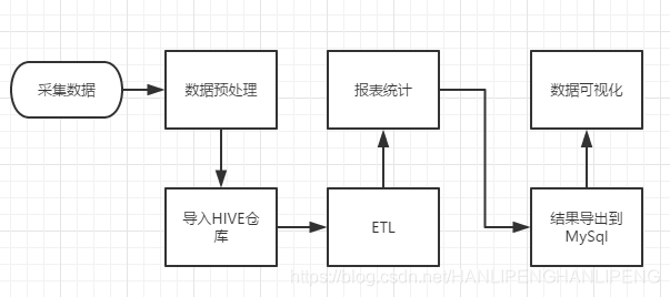 BI经典流程