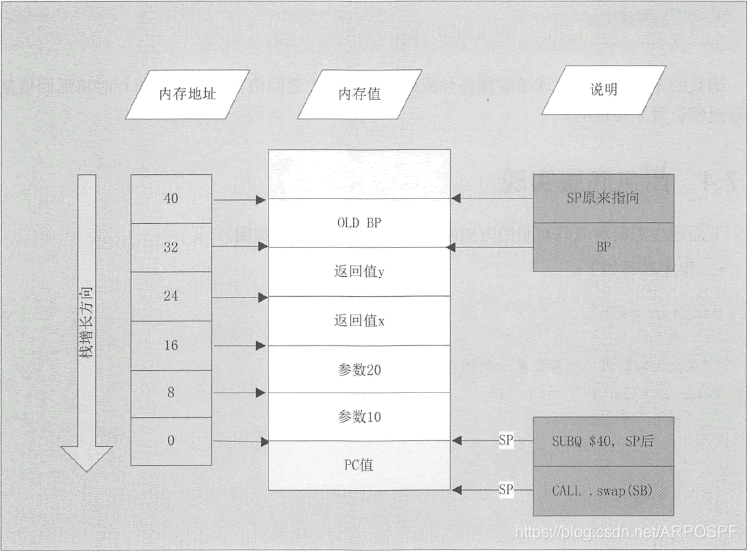 Go函数栈